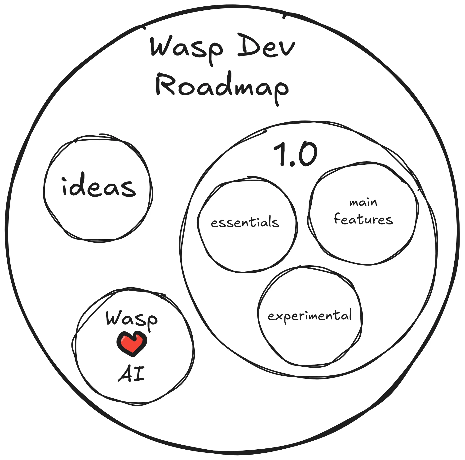 Diagram of the composition of Wasp dev roadmap (circles).